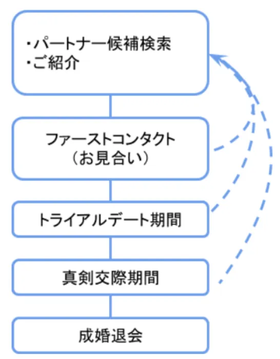 ゼクシィ縁結びエージェント　入会後の流れ